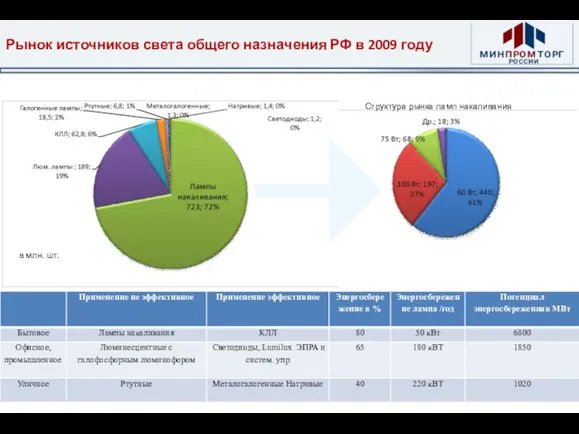 Рынок источников света общего назначения РФ в 2009 году в млн. шт. Структура рынка ламп накаливания