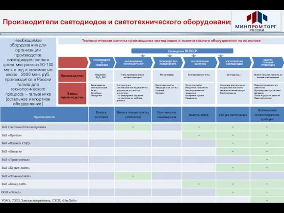 Производители светодиодов и светотехнического оборудования Технологическая цепочка производства светодиодов и осветительного оборудования