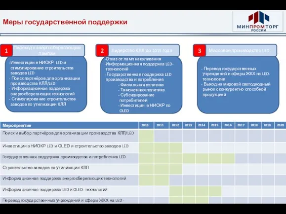 Меры государственной поддержки Инвестиции в НИОКР LED и стимулирование строительства заводов LED