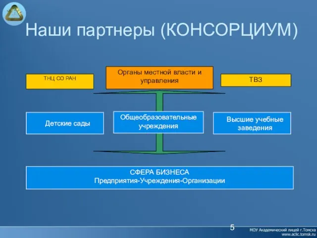 Наши партнеры (КОНСОРЦИУМ) ТНЦ СО РАН Органы местной власти и управления ТВЗ