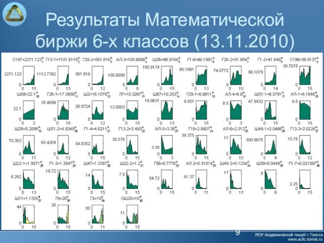 Результаты Математической биржи 6-х классов (13.11.2010)