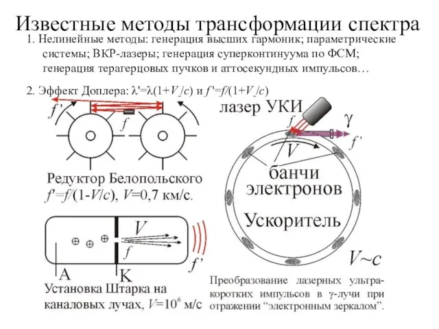 Известные методы трансформации спектра 1. Нелинейные методы: генерация высших гармоник; параметрические системы;