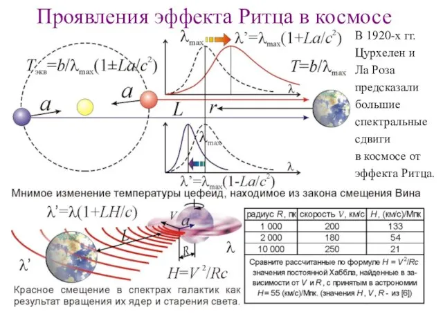 Проявления эффекта Ритца в космосе В 1920-х гг. Цурхелен и Ла Роза