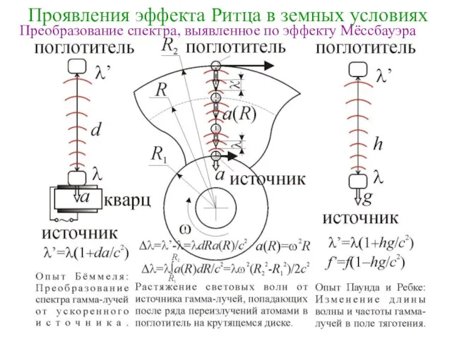 Проявления эффекта Ритца в земных условиях Преобразование спектра, выявленное по эффекту Мёссбауэра