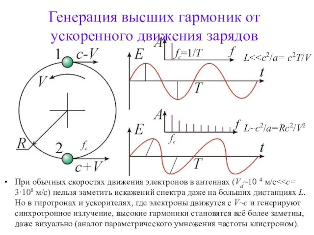 Генерация высших гармоник от ускоренного движения зарядов При обычных скоростях движения электронов