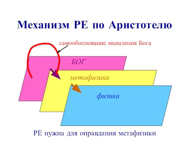 Механизм РЕ по Аристотелю РЕ нужна для оправдания метафизики