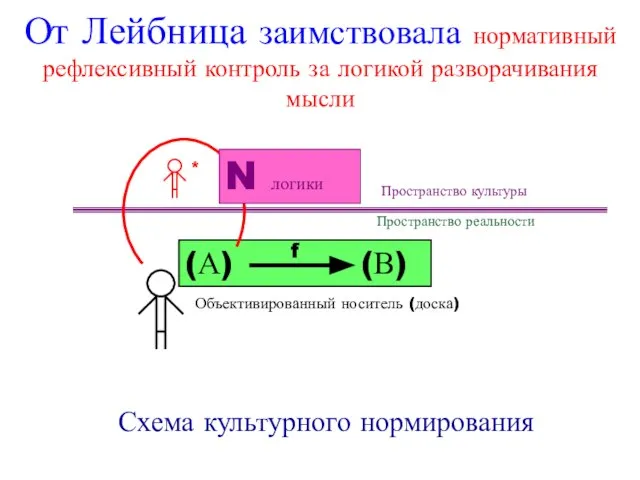 От Лейбница заимствовала нормативный рефлексивный контроль за логикой разворачивания мысли Схема культурного нормирования