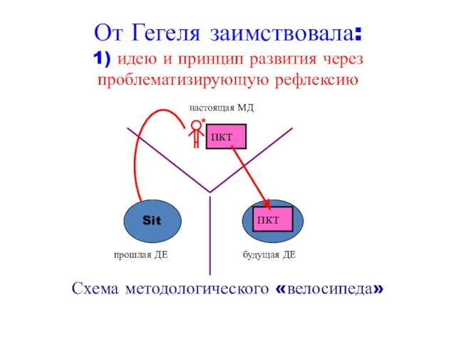 От Гегеля заимствовала: 1) идею и принцип развития через проблематизирующую рефлексию Схема методологического «велосипеда»