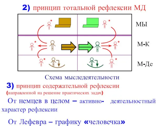 2) принцип тотальной рефлексии МД Схема мыследеятельности 3) принцип содержательной рефлексии (направленной