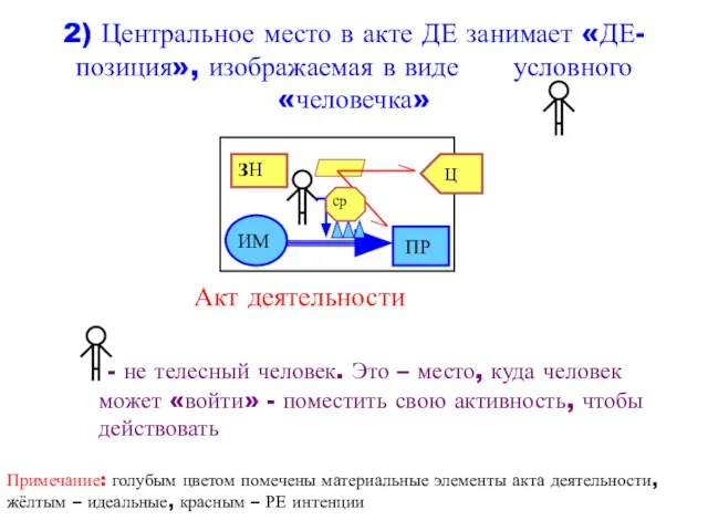 2) Центральное место в акте ДЕ занимает «ДЕ-позиция», изображаемая в виде условного