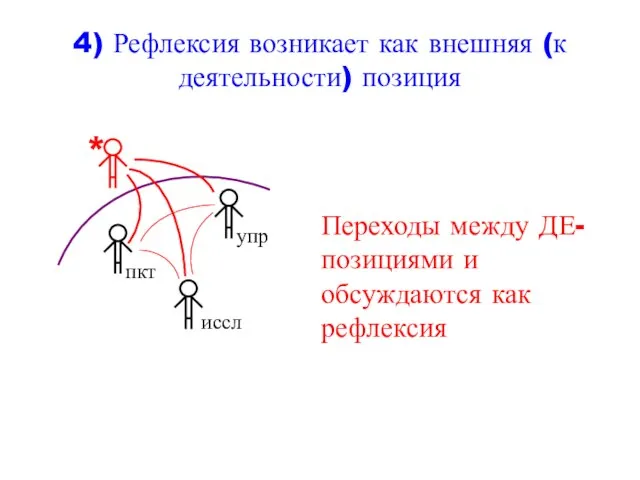 4) Рефлексия возникает как внешняя (к деятельности) позиция Переходы между ДЕ-позициями и обсуждаются как рефлексия