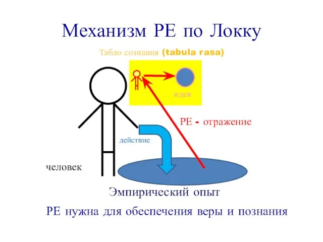 Механизм РЕ по Локку РЕ нужна для обеспечения веры и познания