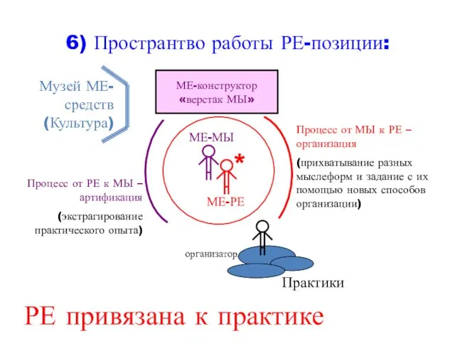 6) Пространтво работы РЕ-позиции: Процесс от РЕ к МЫ – артификация (экстрагирование