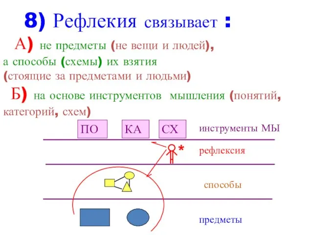 8) Рефлекия связывает : А) не предметы (не вещи и людей), а