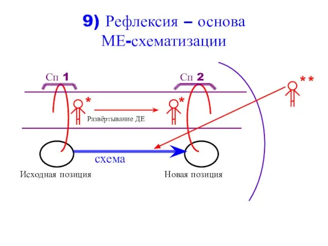 9) Рефлексия – основа МЕ-схематизации