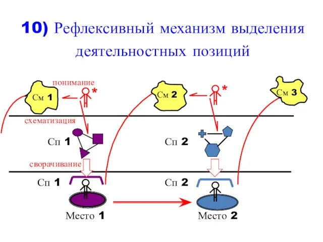 10) Рефлексивный механизм выделения деятельностных позиций