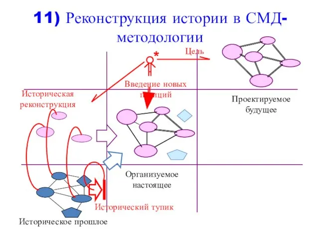 11) Реконструкция истории в СМД-методологии Историческое прошлое Историческая реконструкция