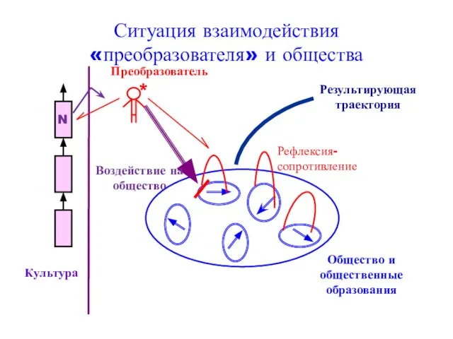 Ситуация взаимодействия «преобразователя» и общества N