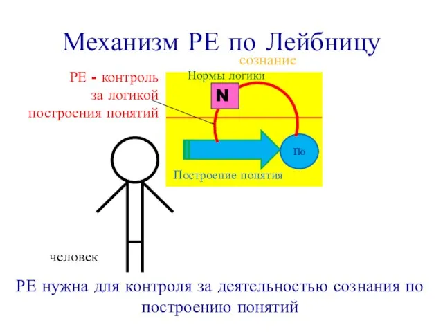 Механизм РЕ по Лейбницу РЕ нужна для контроля за деятельностью сознания по построению понятий