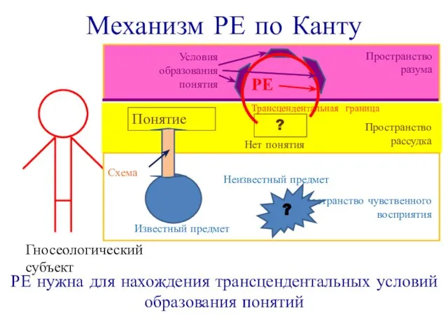 Механизм РЕ по Канту Гносеологический субъект РЕ нужна для нахождения трансцендентальных условий образования понятий