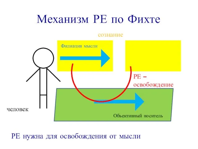 Механизм РЕ по Фихте человек