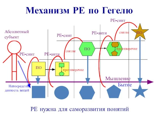 Механизм РЕ по Гегелю Непосредств. данность вещей