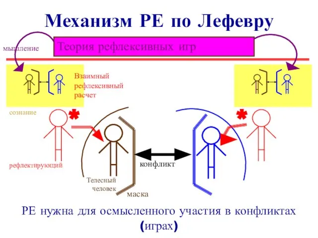 Механизм РЕ по Лефевру РЕ нужна для осмысленного участия в конфликтах (играх) мышление