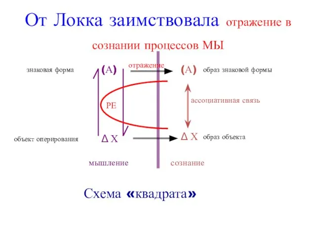 От Локка заимствовала отражение в сознании процессов МЫ