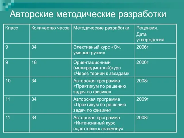 Авторские методические разработки