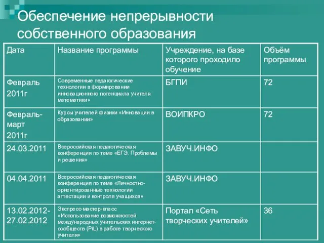 Обеспечение непрерывности собственного образования