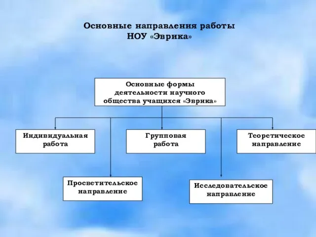 Основные формы деятельности научного общества учащихся «Эврика» Индивидуальная работа Групповая работа Теоретическое