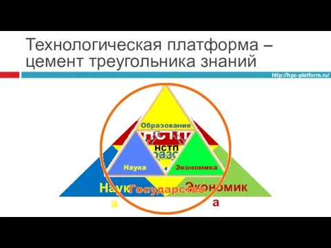 Технологическая платформа – цемент треугольника знаний http://hpc-platform.ru/