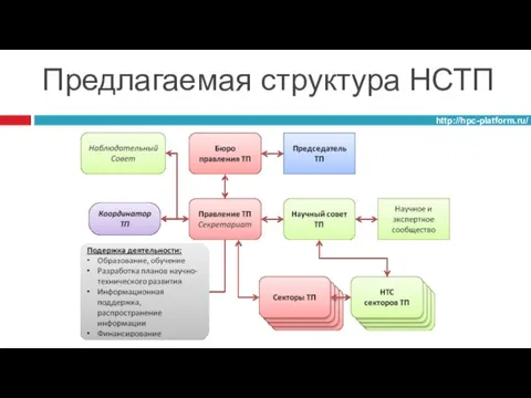 Предлагаемая структура НСТП http://hpc-platform.ru/