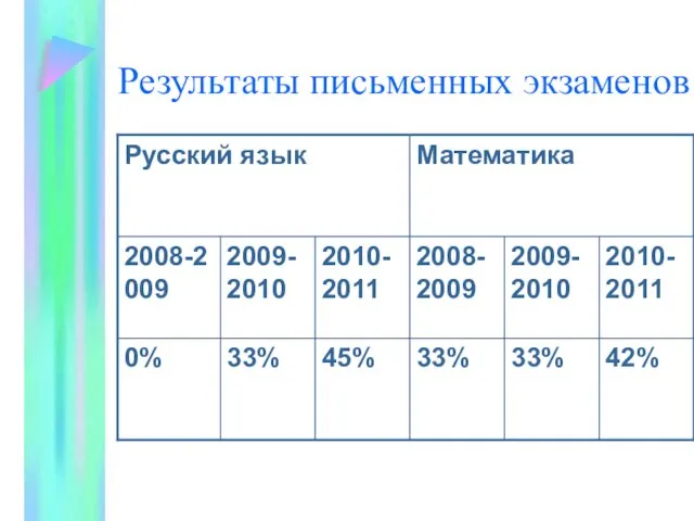 Результаты письменных экзаменов