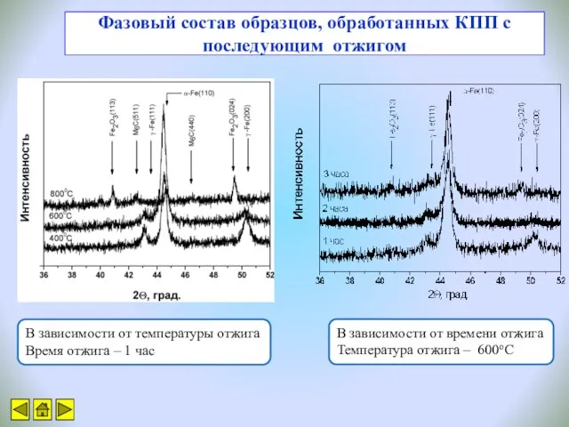 Фазовый состав образцов, обработанных КПП с последующим отжигом В зависимости от температуры