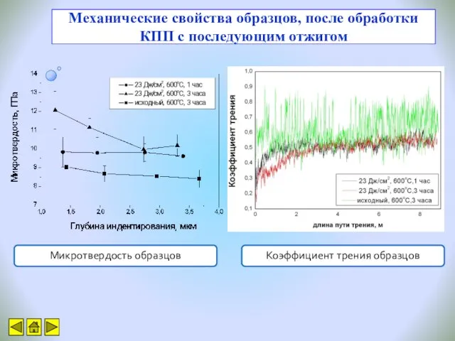 Микротвердость образцов Коэффициент трения образцов Механические свойства образцов, после обработки КПП с последующим отжигом