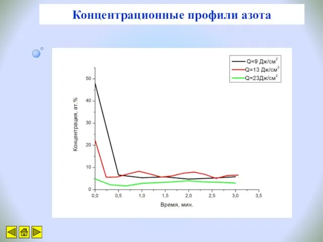 Концентрационные профили азота