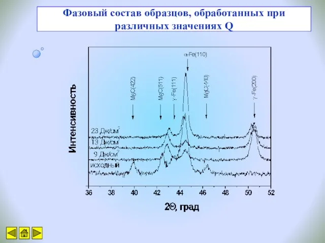 Фазовый состав образцов, обработанных при различных значениях Q