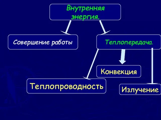 Внутренняя энергия. Совершение работы Теплопередача. Теплопроводность Конвекция Излучение