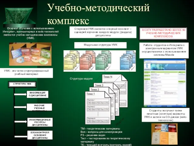 Учебно-методический комплекс Основой обучения с использованием Интернет-, компьютерных и кейс-технологий являются учебно-методические