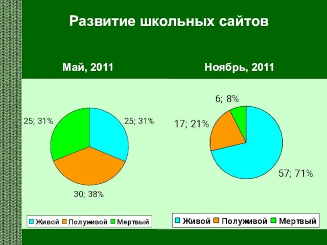 Развитие школьных сайтов Май, 2011 Ноябрь, 2011