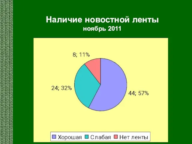 Наличие новостной ленты ноябрь 2011