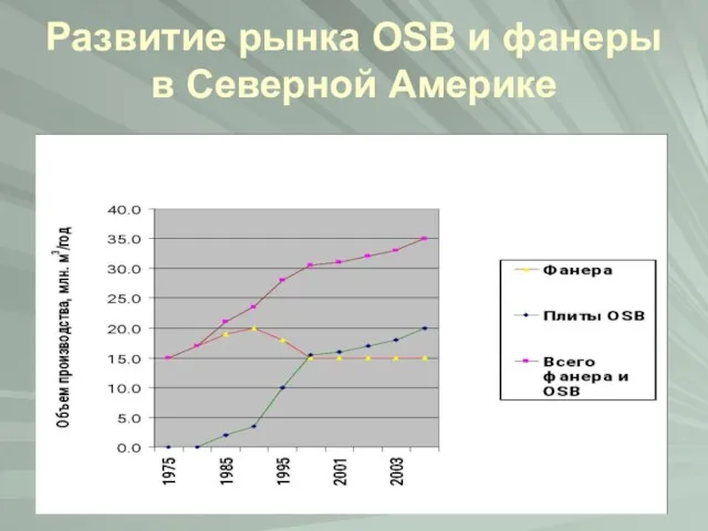 Развитие рынка OSB и фанеры в Северной Америке