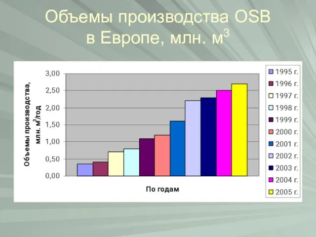 Объемы производства OSB в Европе, млн. м3