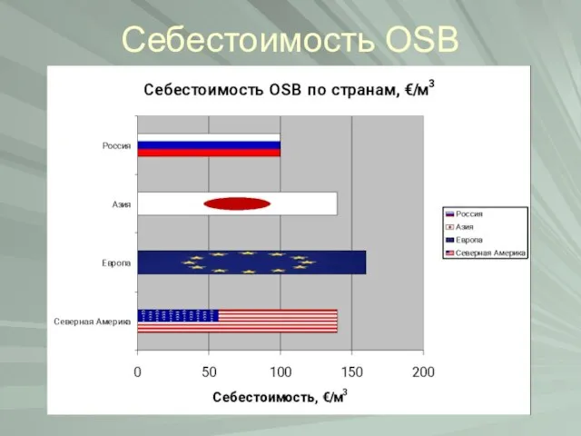 Себестоимость OSB