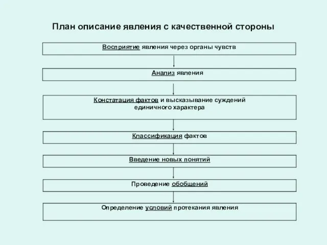 План описание явления с качественной стороны