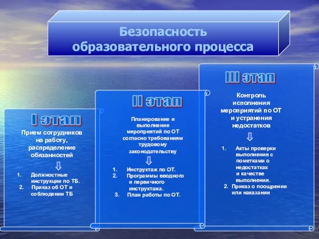 Безопасность образовательного процесса III этап II этап I этап Прием сотрудников на