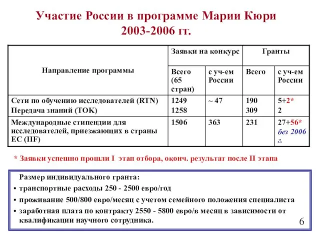 Участие России в программе Марии Кюри 2003-2006 гг. Размер индивидуального гранта: транспортные