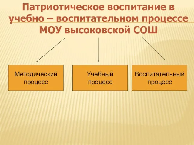 Методический процесс Учебный процесс Воспитательный процесс Патриотическое воспитание в учебно – воспитательном процессе МОУ высоковской СОШ