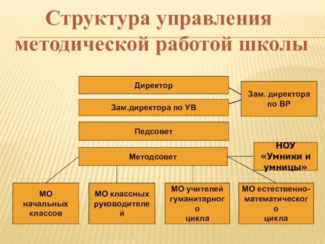 Структура управления методической работой школы НОУ «Умники и умницы»